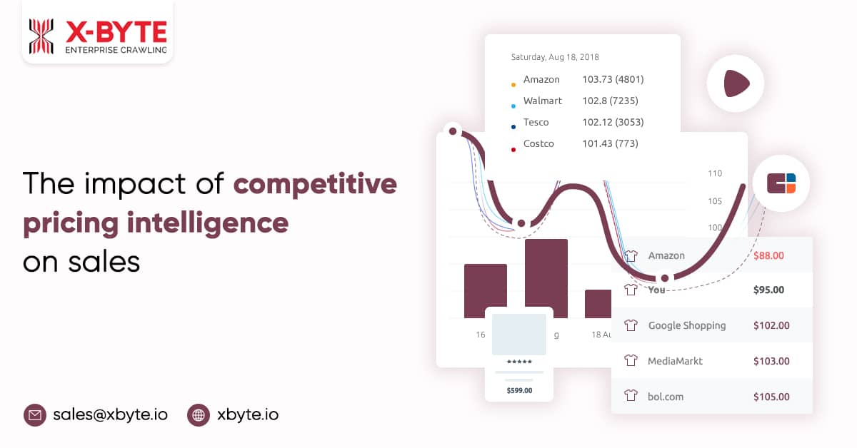 The Impact of Competitive Pricing Intelligence on Sales